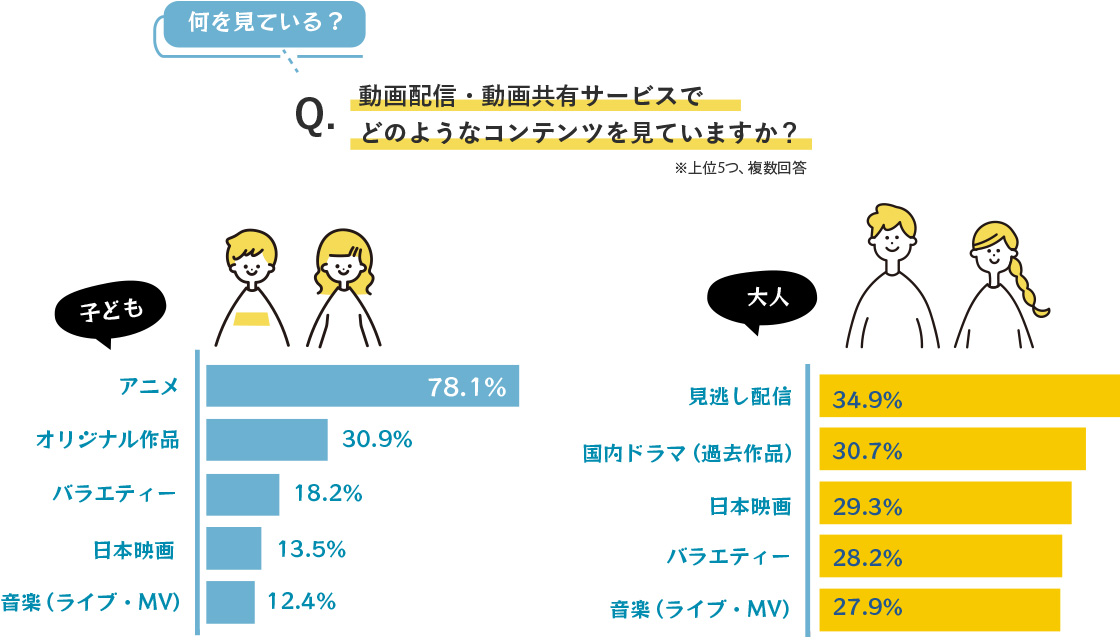 動画配信・動画共有サービスでどのようなコンテンツを見ていますか？