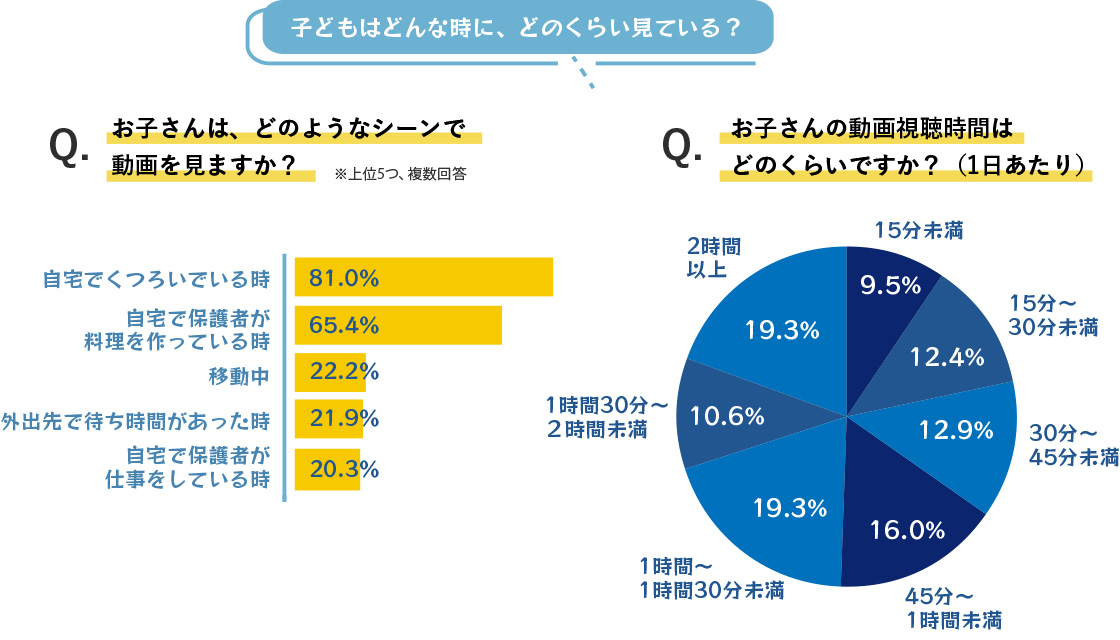 お子さんは、どのようなシーンで動画を見ますか？