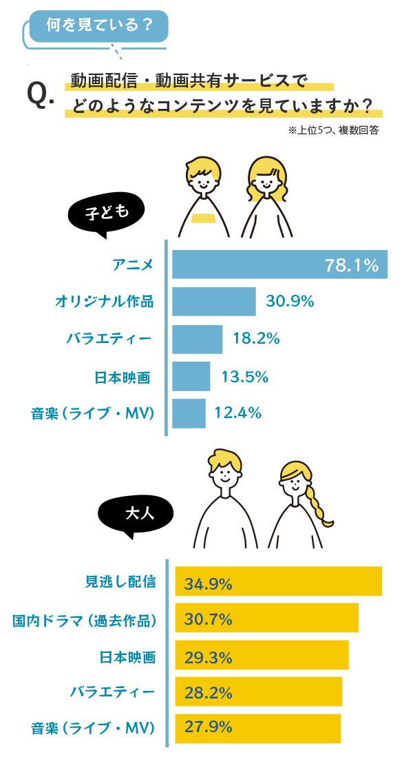 動画配信・動画共有サービスでどのようなコンテンツを見ていますか？