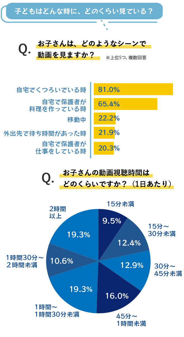 お子さんは、どのようなシーンで動画を見ますか？