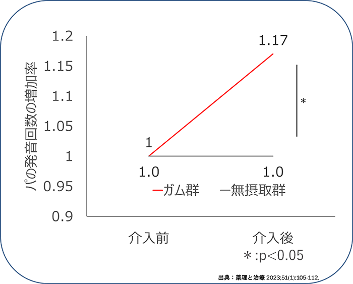 図：唇の運動機能が向上（舌口唇機能検査）