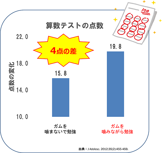 図：算数テストの点数