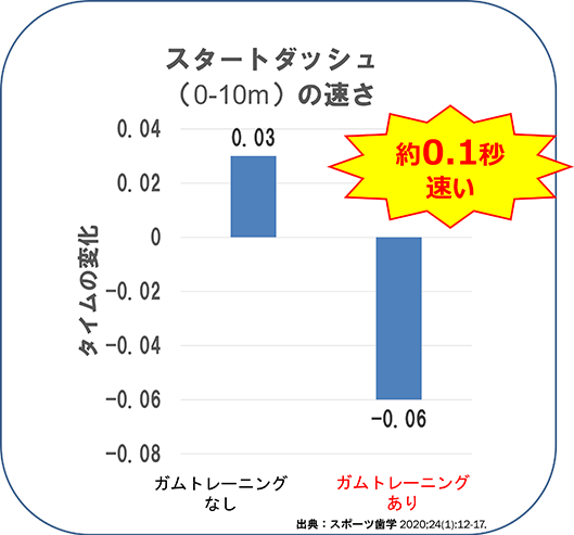 図：スタートダッシュの速さ