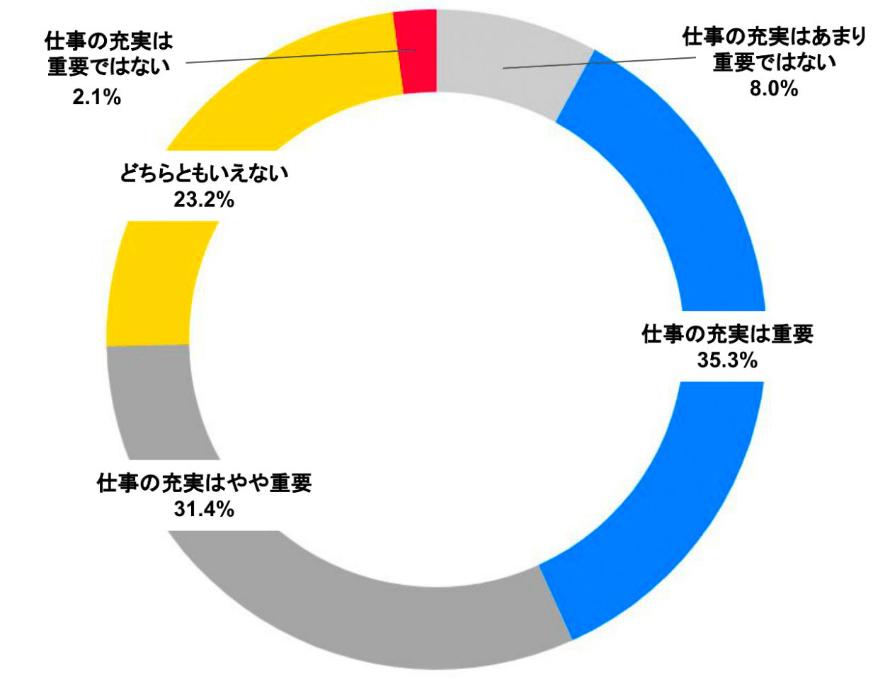 あなたにとって、育児期間に仕事が充実していることは重要ですか？