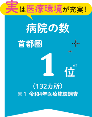 病院の数　首都圏1位