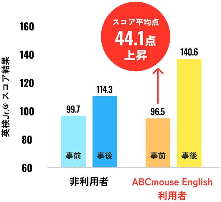 スコア平均点44.1点上昇