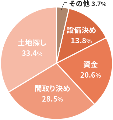 図：土地探し33.4%　土地探し33.4%　間取り決め28.5%　設備決め13.8%　その他 3.7%