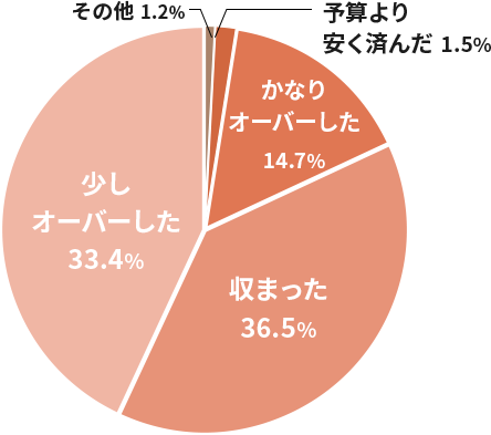 図：少し
オーバーした33.4% 収まった36.5% かなりオーバーした14.7% 予算より安く済んだ 1.5% その他 1.2%