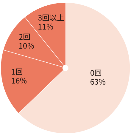 集計結果：子どもが虫歯になった回数