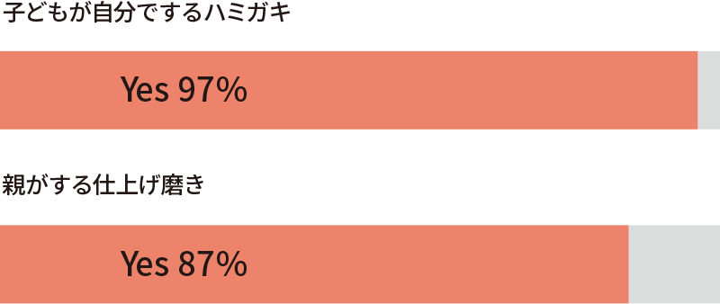 集計結果：磨き残しがないか不安に思うことはある？