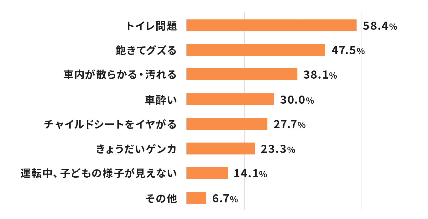 棒グラフ：トイレ問題 58.4%　飽きてグズる 47.5%　車内が散らかる・汚れる 8.1%　車酔い 30.0%　チャイルドシートをイヤがる 27.7%　きょうだいゲンカ 23.3%　運転中、子どもの様子が見えない 14.1%　その他 6.7%