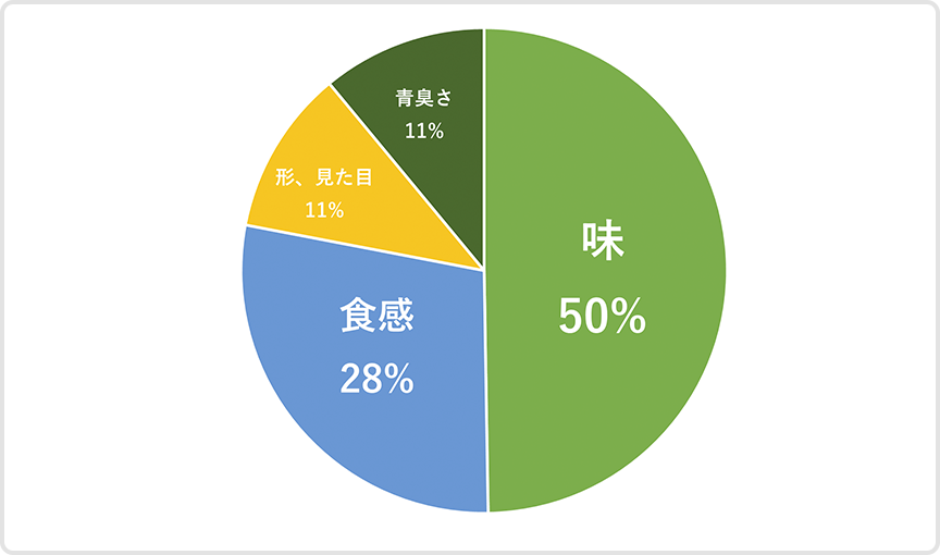 グラフ：味50% 食感28% 形、見た目11% 青臭さ11％