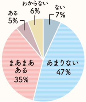 あまりない47％、まあまあある35％、ある5％、わからない6％、ない7％