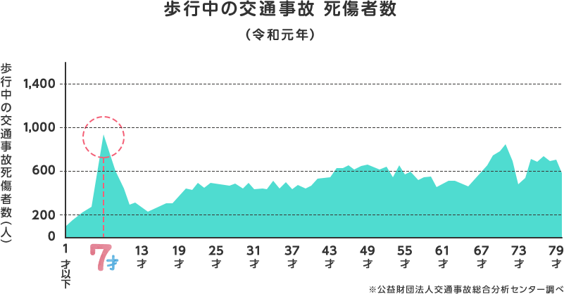 歩行中の交通事故 死者数（平成29年）