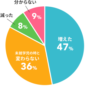 増えた47%・未就学児の時と変わらない36%・減った8%・分からない9%