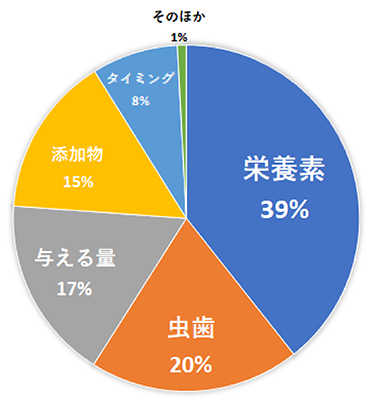 グラフ：栄養素39% 虫歯20% 与える量17% 添加物15% タイミング8% そのほか1％