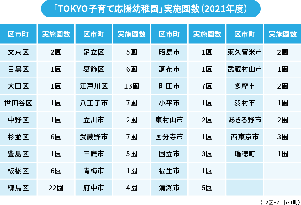 「TOKYO子育て応援幼稚園」実施園数(2021年度)
