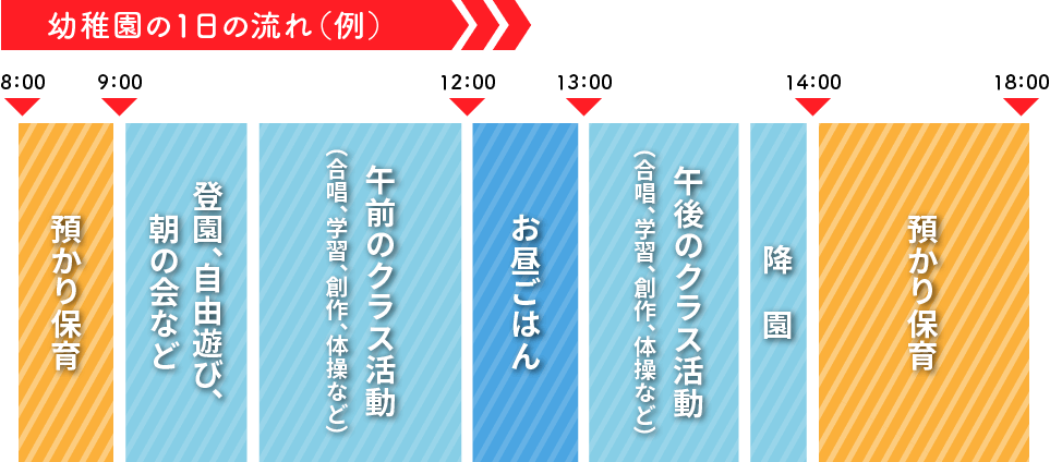 幼稚園の1日の流れ(例)