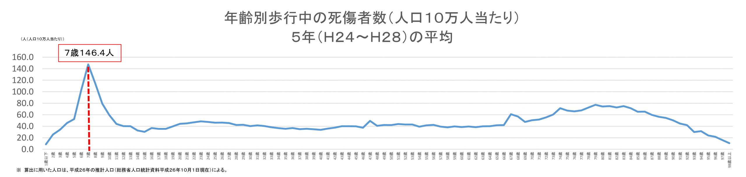 7歳の交通事故はなぜ多い？入学前に親子で押さえておきたいこと