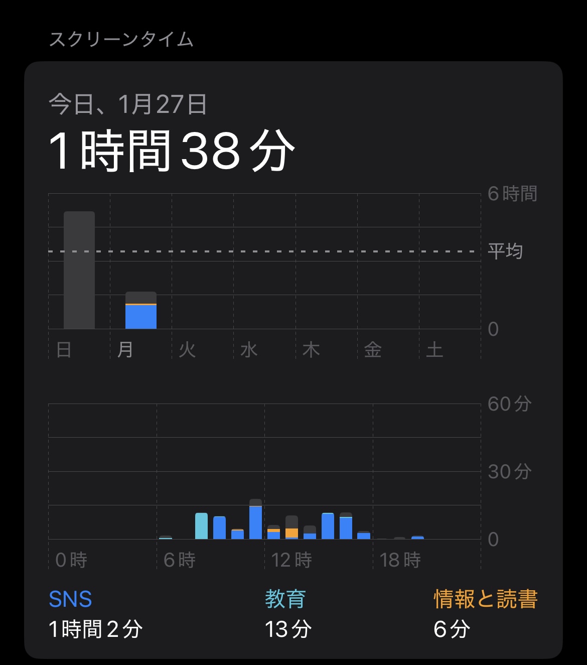 SNSのダラダラ見を卒業！スクリーンタイムが５時間から半分以下に短縮した話