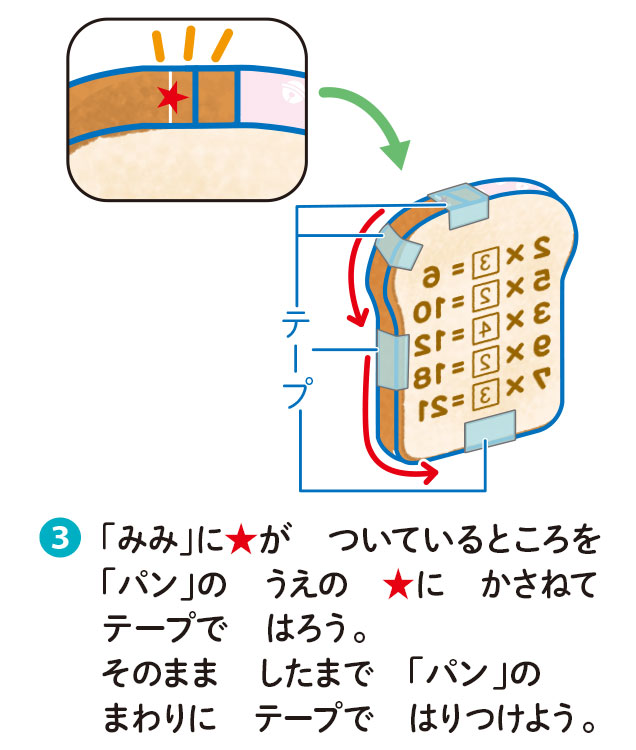 （3）「みみ」に★がついているところを「パン」のうえの★にかさねてテープではろう。そのまましたまで「パン」のまわりにテープではりつけよう。