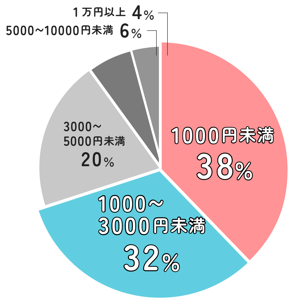 円グラフ