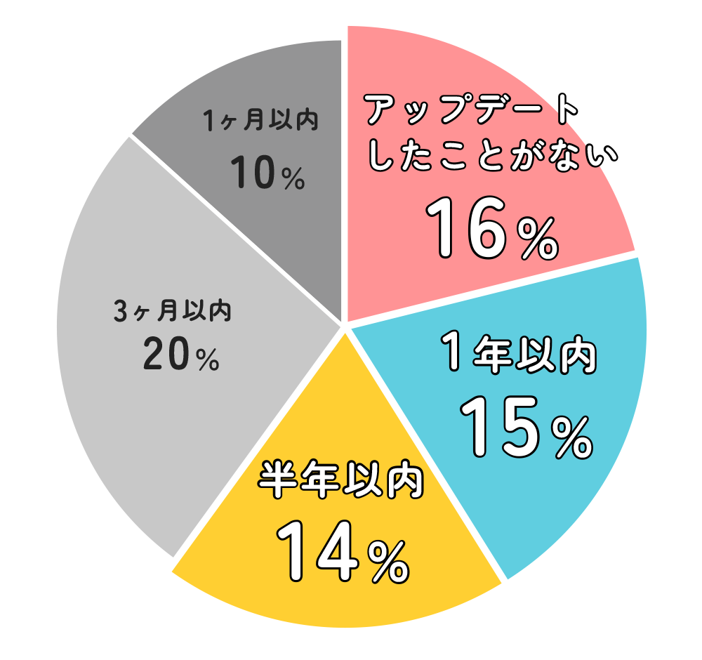 円グラフ