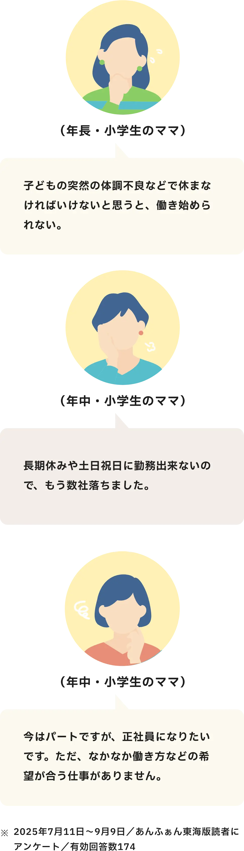※2025年7月11日～9月9日／あんふぁん東海版読者にアンケート／有効回答数174