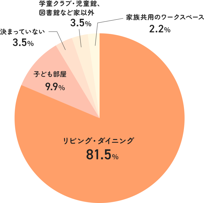 円グラフ:子どもが宿題をする場所は?
