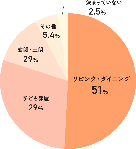 円グラフ:ランドセル・学用品の置き場は?