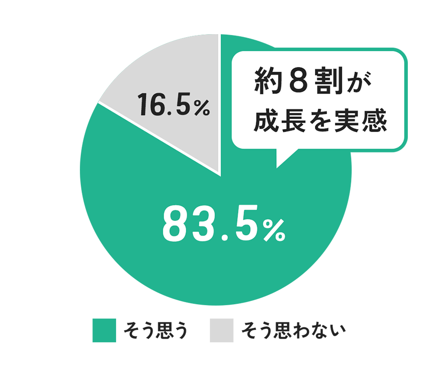 約8割が成長を実感 そう思う83.5% そう思わない16.5%