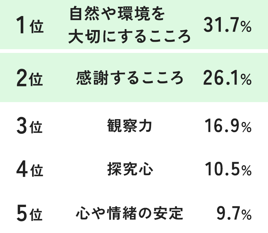 1位 自然や環境を大切にするこころ31.7% 2位感動するこころ26.1% 3位観察力16.9% 4位探究心10.5% 5位心や情緒の安定9.7%